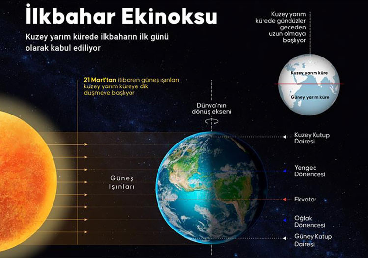 İLKBAHAR EKİNOKSU 2026 || 21 Mart ekinoksu nedir Gece gündüz eşitliği bu gece mi, ne zaman Gündüzler ne zaman uzamaya başlıyor İşte 21 Mart ilkbahar ekinoksu özellikleri...