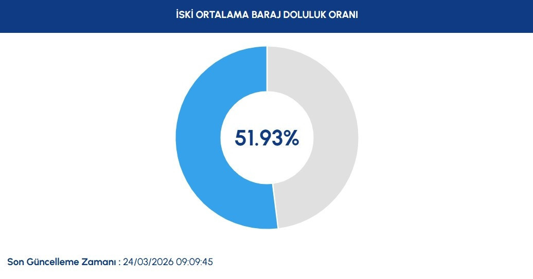İSTANBUL BARAJ DOLULUK ORANLARI 24 MART 2026