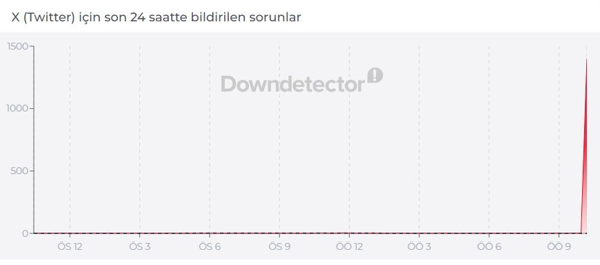 X (TWITTER) ÇÖKTÜ MÜ
