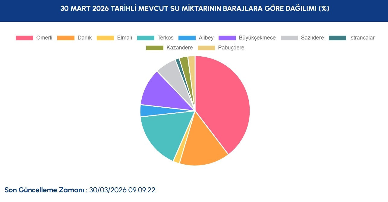 İSKİ BARJA DOLULUK ORANLARI