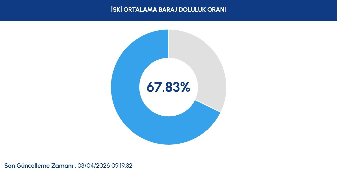 İSKİ BARAJ DOLULUK ORANLARI 3 NİSAN