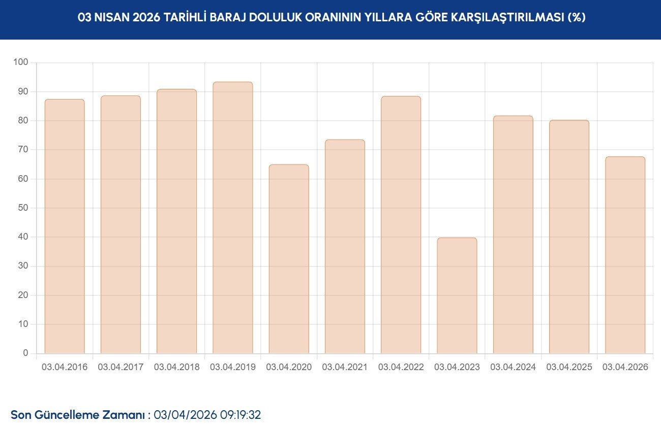İSKİ İSTANBUL BARAJ DOLULUK ORANLARI 3 NİSAN | İSKİ Baraj doluluk oranı yüzdesi kaç oldu