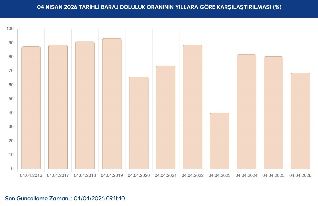 İSKİ İSTANBUL BARAJ DOLULUK ORANLARI 4 NİSAN | İSKİ Baraj doluluk oranı yüzdesi kaç oldu İSKİ İSTANBUL BARAJ DOLULUK ORANLARI 4 NİSAN | İSKİ Baraj doluluk oranı yüzdesi kaç oldu
