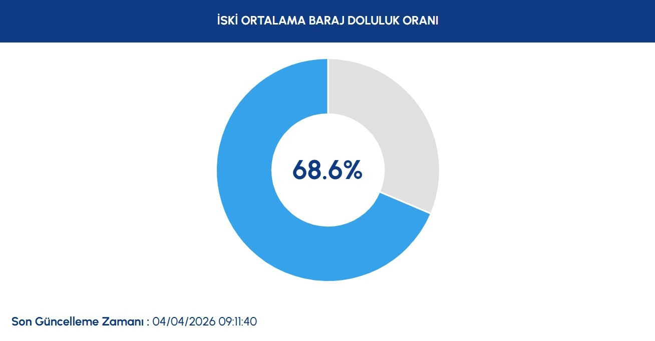 İSKİ BARAJ DOLULUK ORANLARI 4 NİSAN İSKİ BARAJ DOLULUK ORANLARI 4 NİSAN