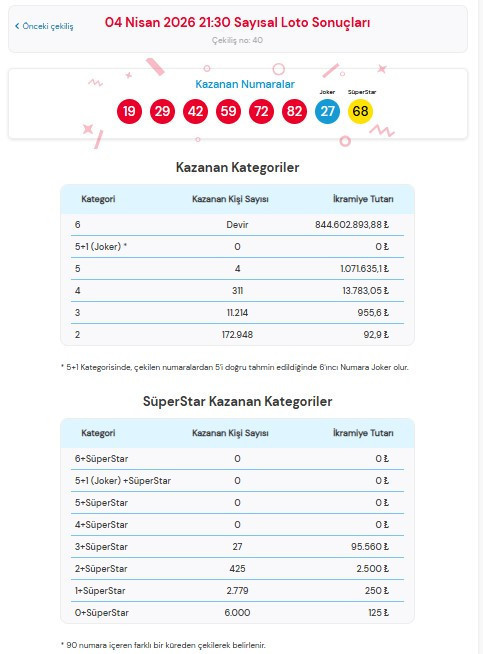 ÇILGIN SAYISAL LOTO ÇEKİŞİL SONUÇLARI 4 NİSAN 2026 SORGULAMA EKRANI (Tek tıkla hızlı ikramiye görüntüle) || Milli Piyango Online Çılgın Sayısal Loto sonuçları kazanan numaralar...