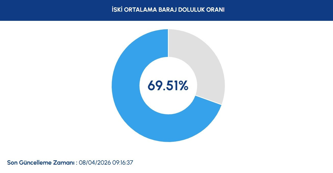 İSKİ BARAJ DOLULUK ORANLARI 8 NİSAN