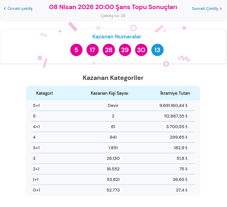 8 NİSAN 2026 ŞANS TOPU SONUÇLARI