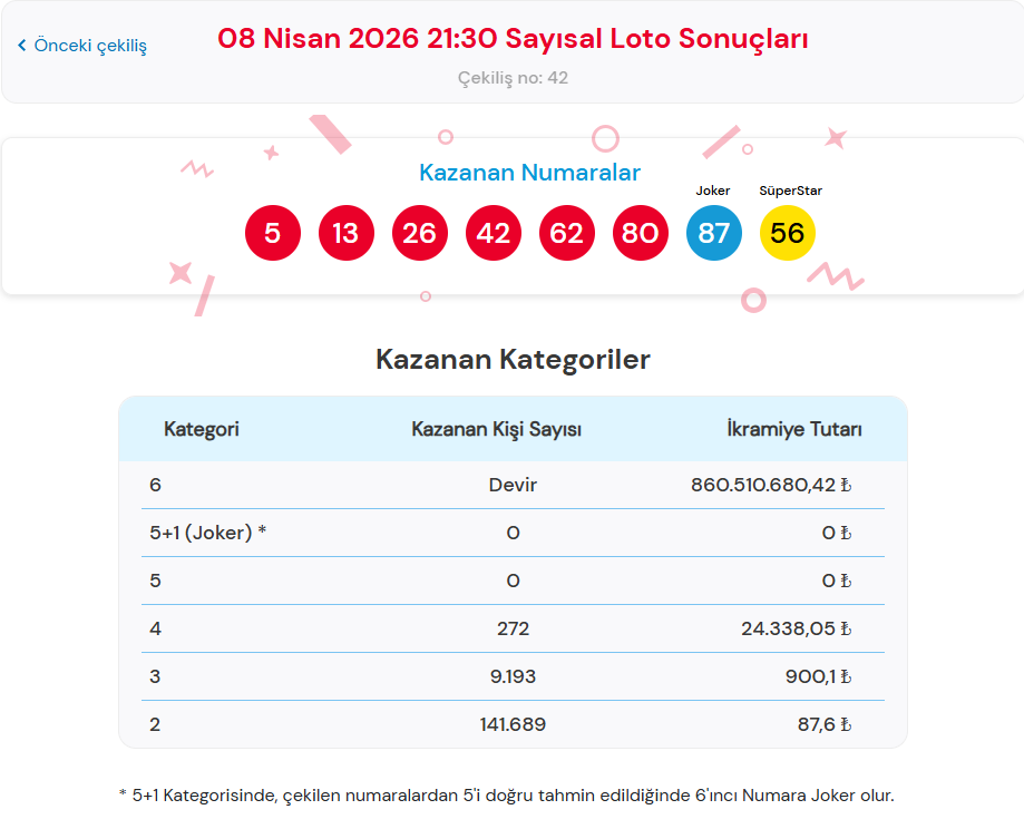8 NİSAN 2026 ÇILGIN SAYISAL LOTO SONUÇLARI