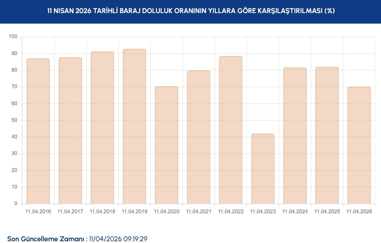 İSKİ İSTANBUL BARAJ DOLULUK ORANLARI 11 NİSAN | İSKİ Baraj doluluk oranı yüzdesi kaç oldu İSKİ İSTANBUL BARAJ DOLULUK ORANLARI 11 NİSAN | İSKİ Baraj doluluk oranı yüzdesi kaç oldu