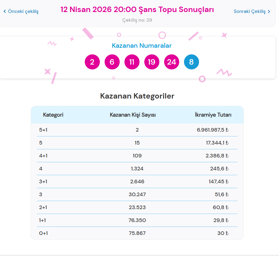 12 NİSAN 2026 ŞANS TOPU SONUÇLARI