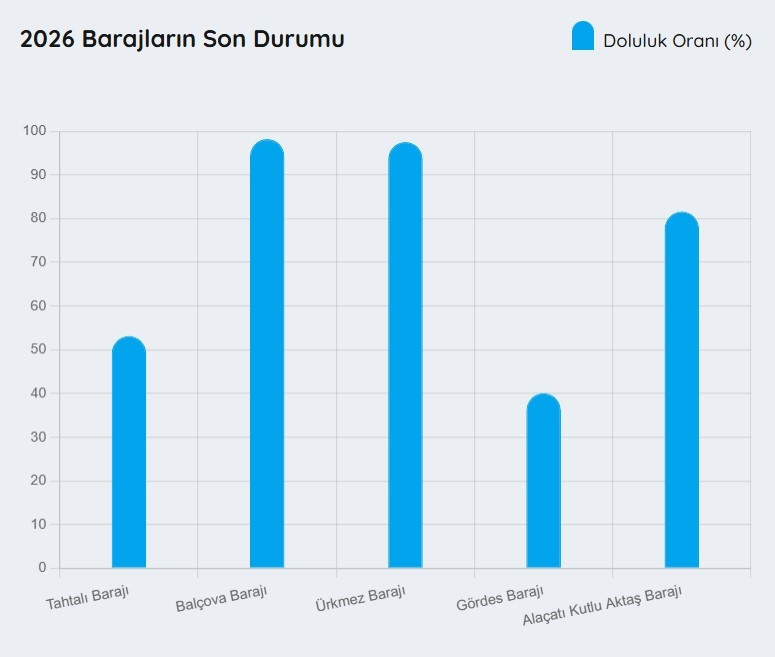 İZSU BARAJ DOLULUK ORANLARI 14 NİSAN