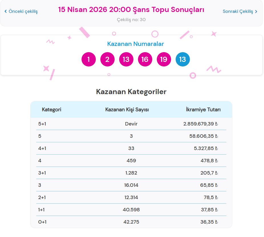 15 NİSAN  2026 ŞANS TOPU SONUÇLARI