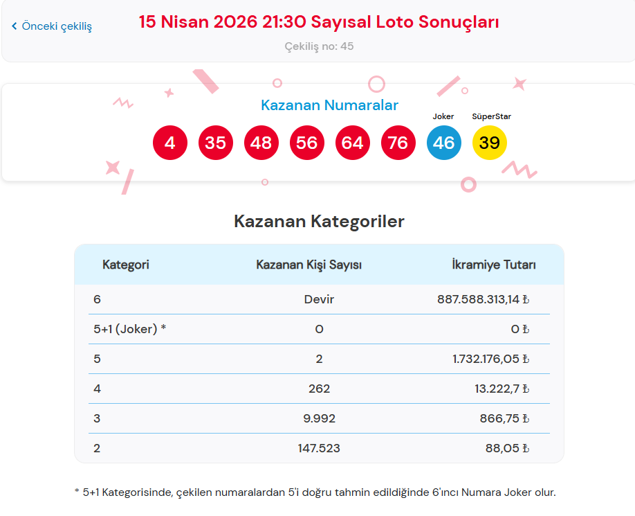 15 NİSAN 2026 ÇILGIN SAYISAL LOTO SONUÇLARI 15 NİSAN 2026 ÇILGIN SAYISAL LOTO SONUÇLARI