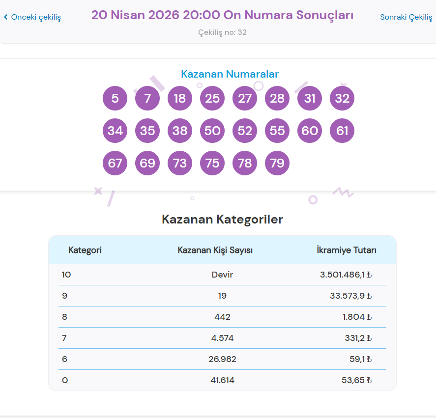20 NİSAN 2026 ON NUMARA SONUÇLARI 20 NİSAN 2026 ON NUMARA SONUÇLARI