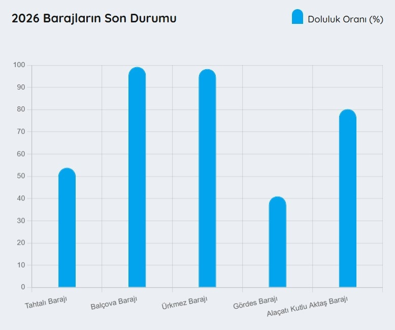 İZSU İZMİR BARAJ DOLULUK ORANLARI 22 NİSAN | İZSU Baraj doluluk oranı yüzdesi kaç oldu Tahtalı, Balçova ve diğer barajların su seviyesi ne kadar