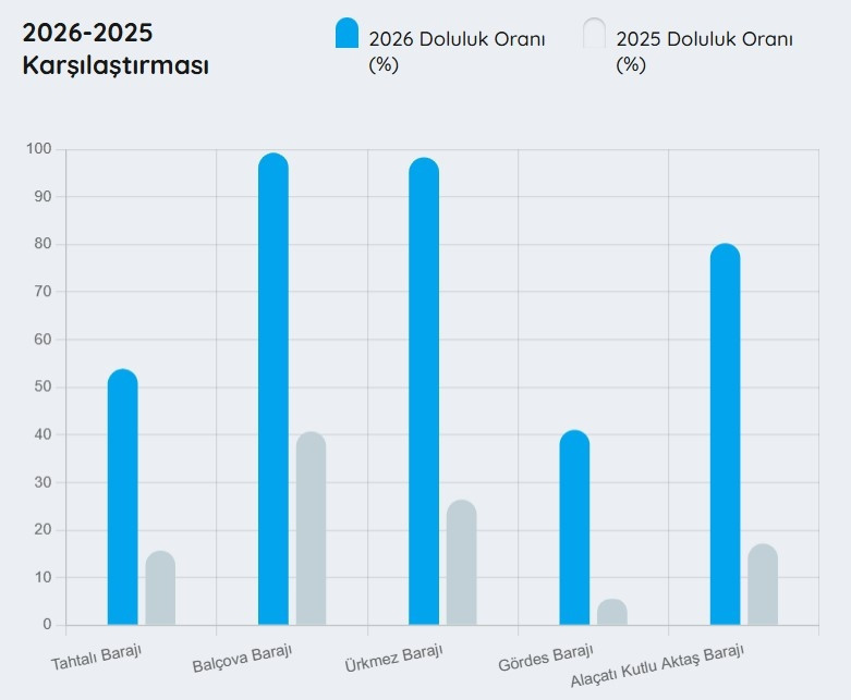 İZSU İZMİR BARAJ DOLULUK ORANLARI 22 NİSAN | İZSU Baraj doluluk oranı yüzdesi kaç oldu Tahtalı, Balçova ve diğer barajların su seviyesi ne kadar