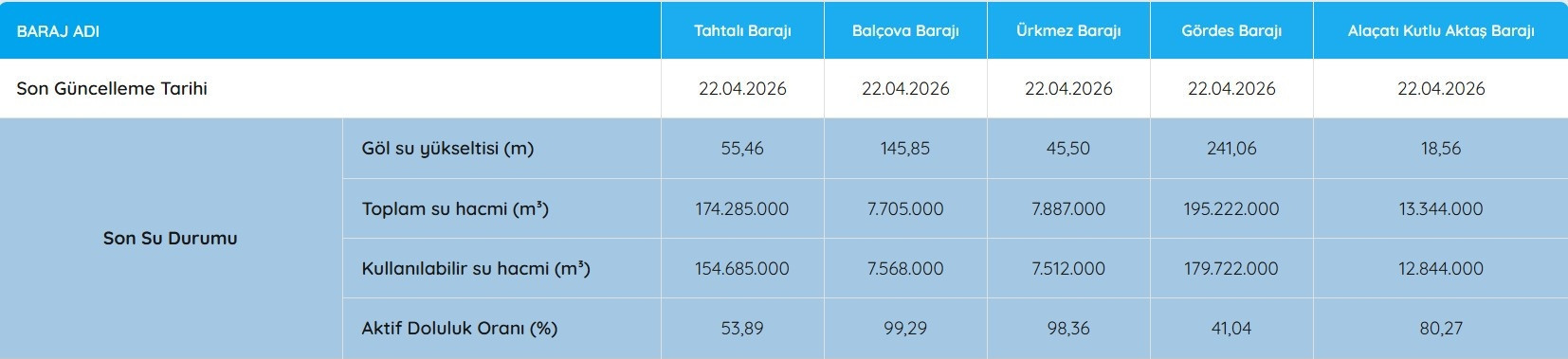 İZSU BARAJ DOLULUK ORANLARI 22 NİSAN