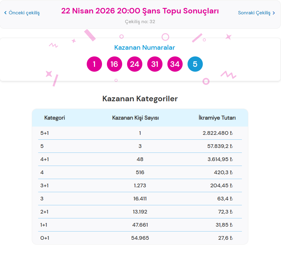 22 NİSAN 2026 ŞANS TOPU SONUÇLARI