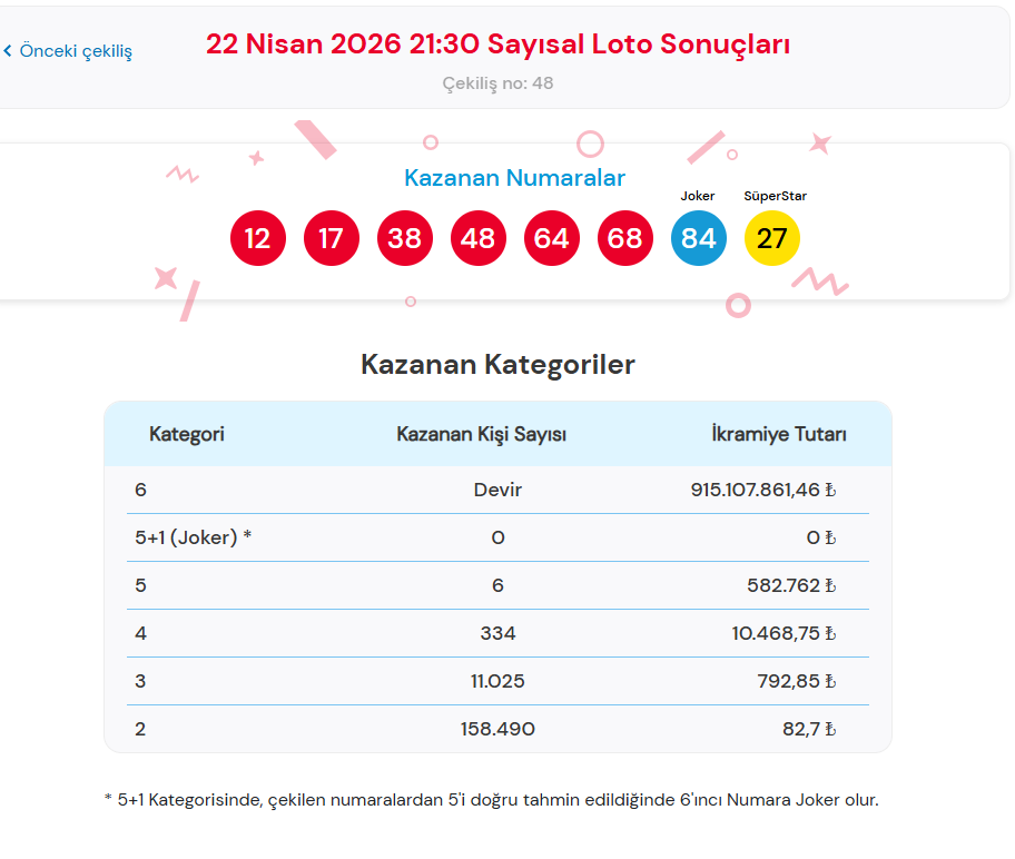 22 NİSAN 2026 ÇILGIN SAYISAL LOTO SONUÇLARI