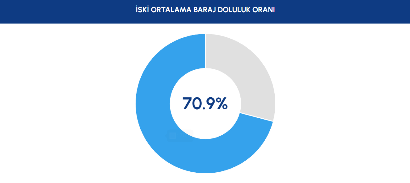 İSTANBUL BARAJ DOLULUK ORANI 23 NİSAN