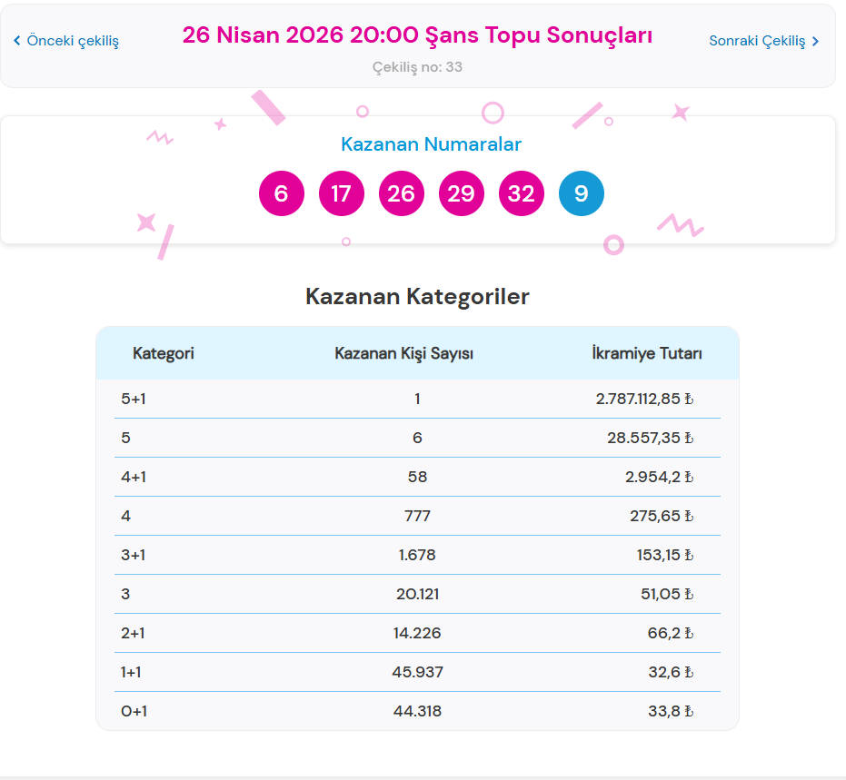 26 NİSAN  2026 ŞANS TOPU SONUÇLARI