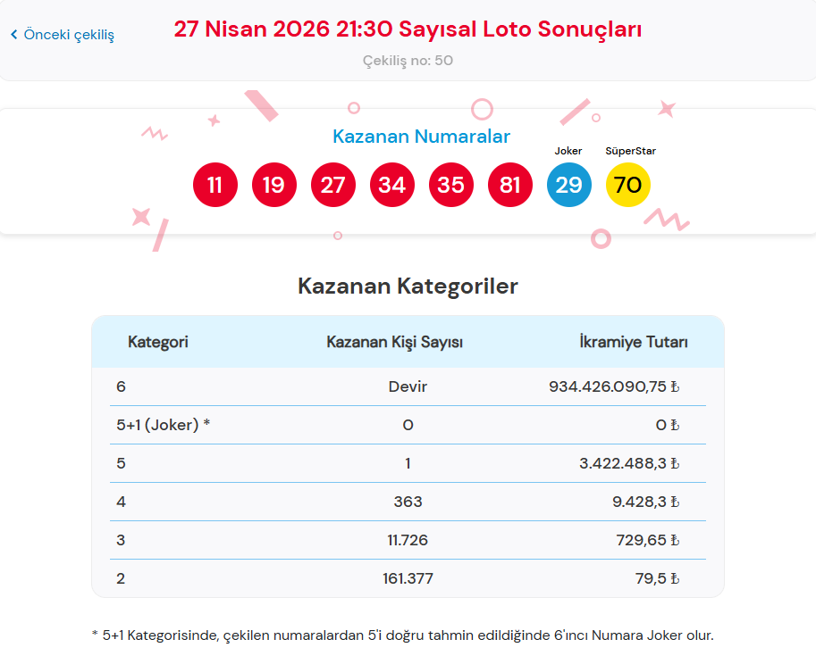 27 NİSAN  2026 ÇILGIN SAYISAL LOTO SONUÇLARI