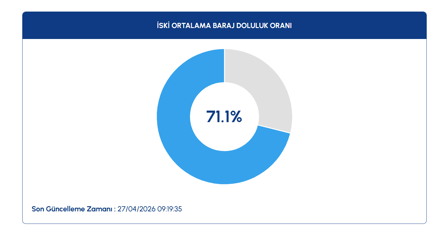 İSTANBUL BARAJLARINDA SON DURUM İSTANBUL BARAJLARINDA SON DURUM