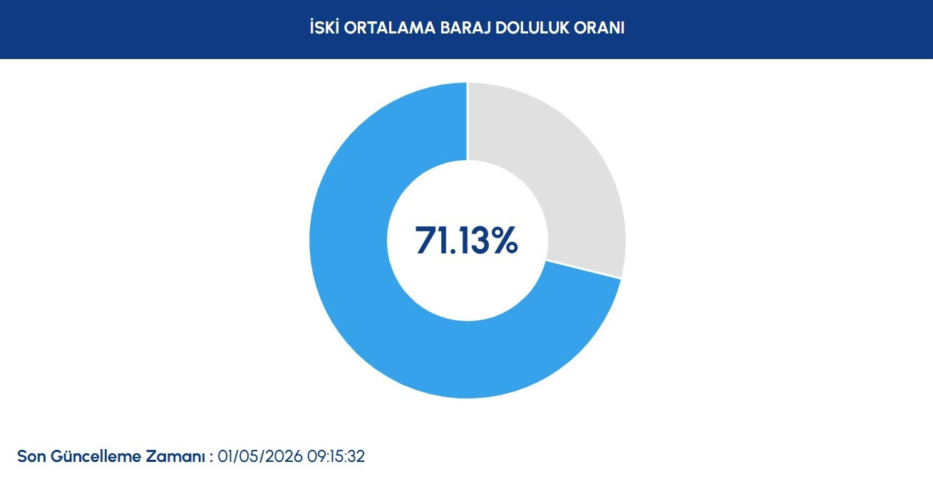 İSKİ BARAJ DOLULUK ORANLARI 1 MAYIS