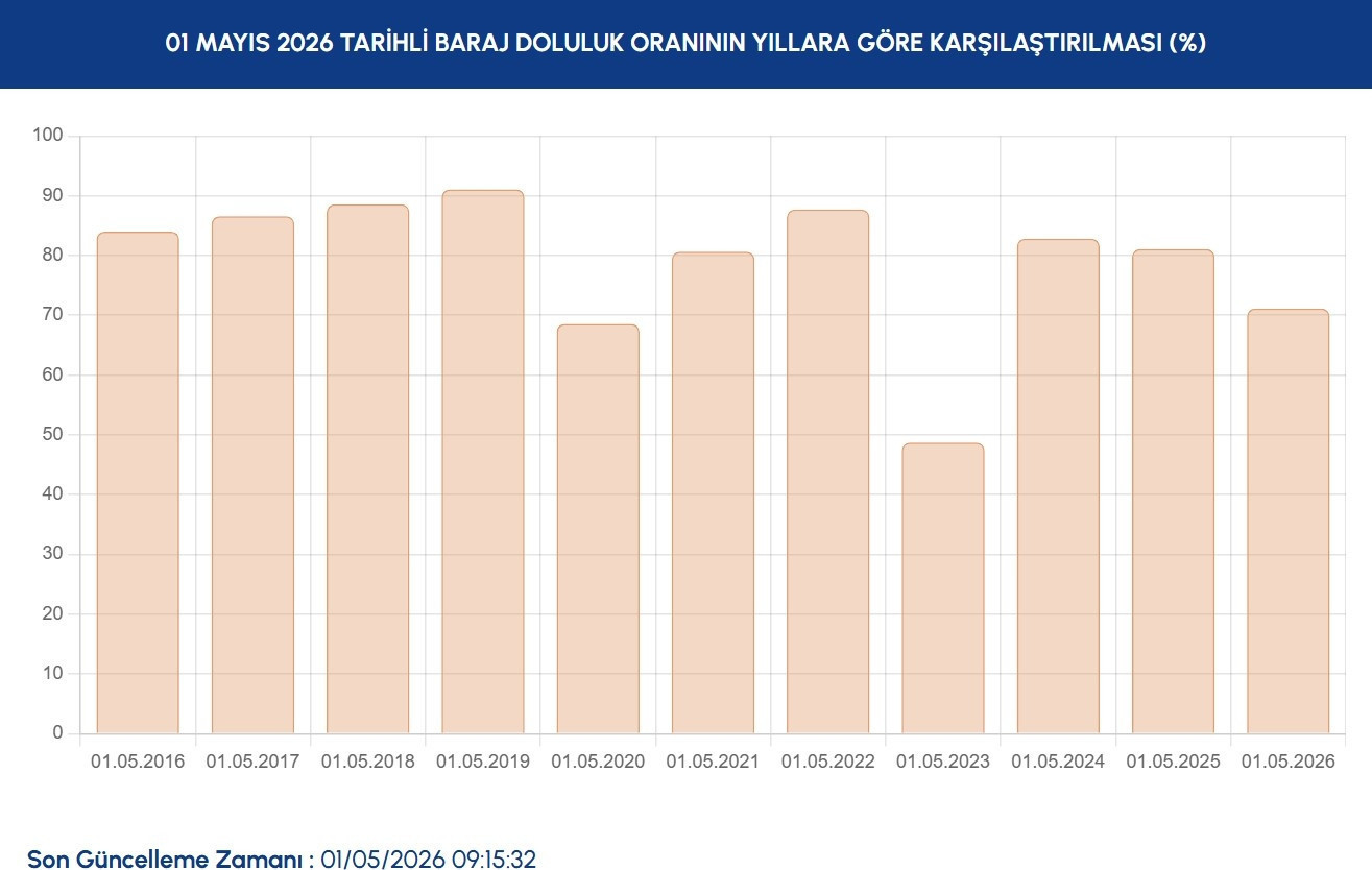 İSTANBUL BARAJ DOLULUK ORANLARI SON DURUM İSKİ VERİLERİ 1 MAYIS | İSKİ Baraj doluluk oranı yüzdesi kaç oldu İstanbul barajları su seviyesi ne kadar