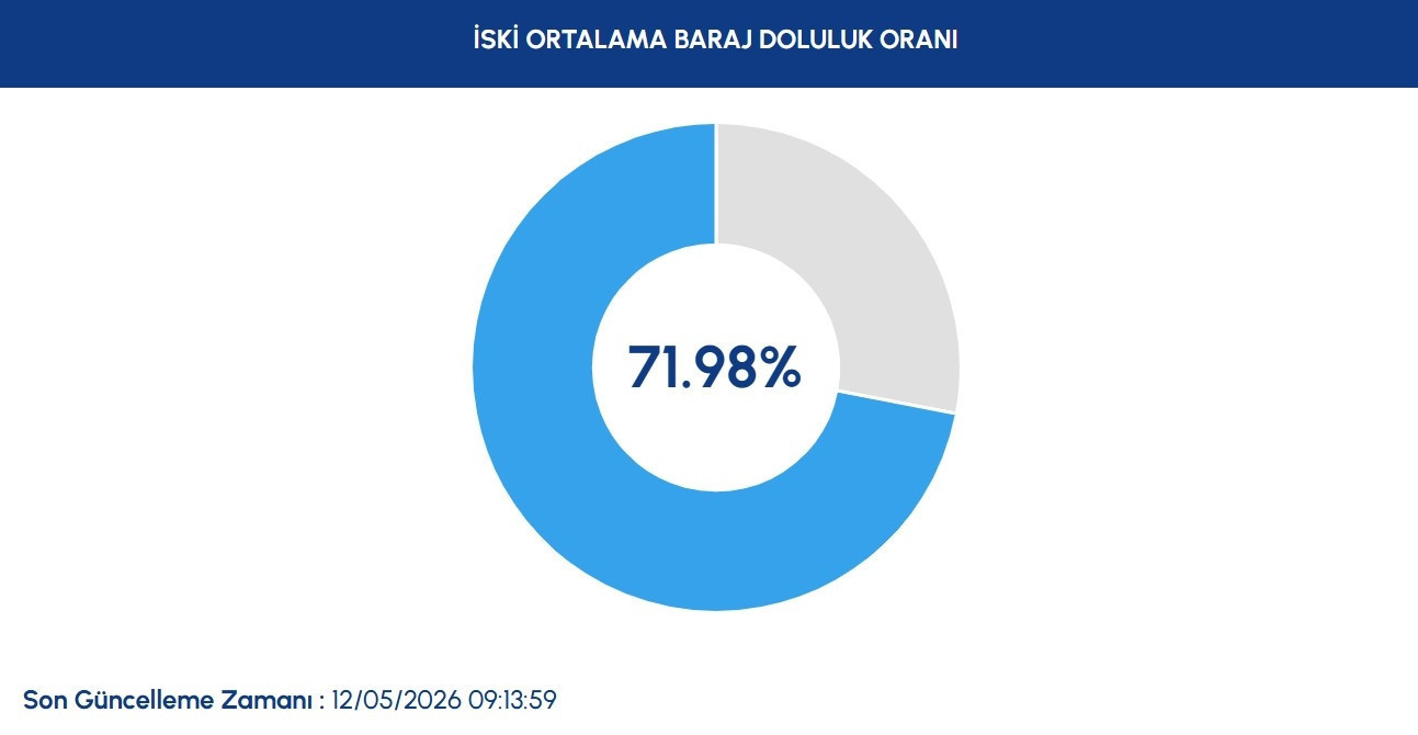 İSKİ BARAJ DOLULUK ORANLARI 12 MAYIS