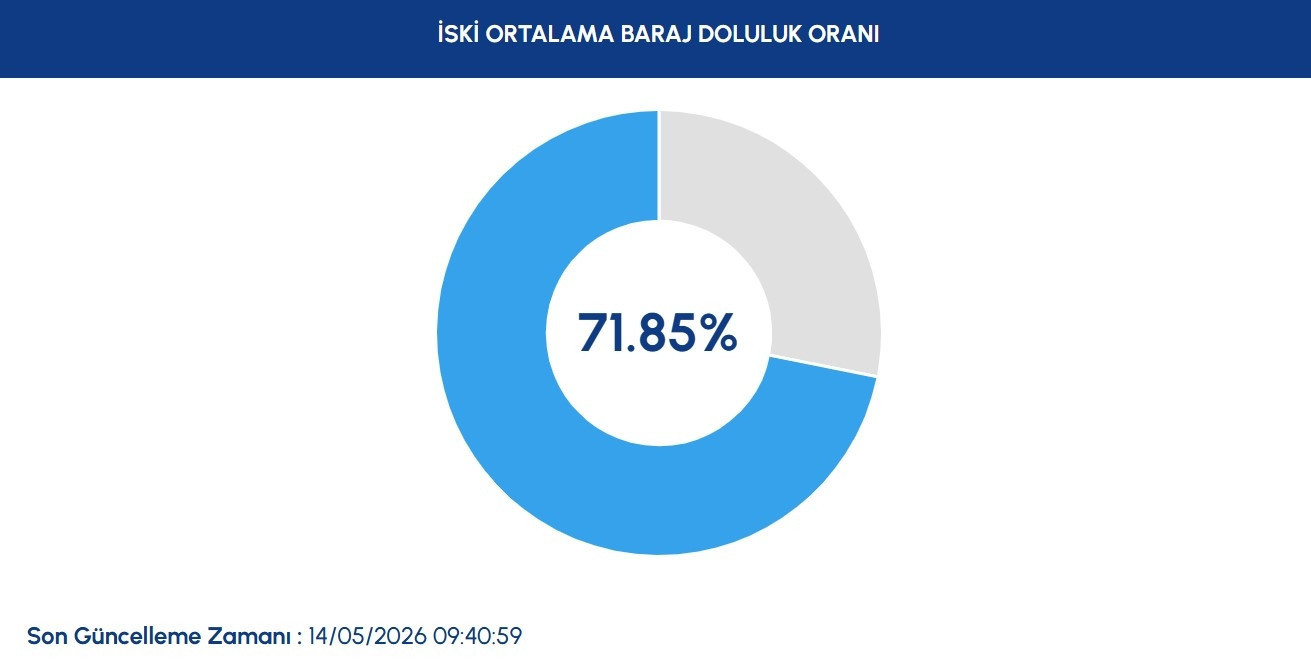 İSKİ BARAJ DOLULUK ORANLARI 14 MAYIS