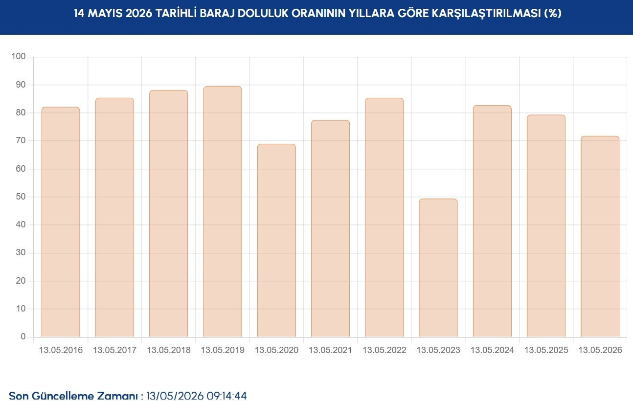 İSKİ İSTANBUL BARAJ DOLULUK ORANLARI 14 MAYIS | İSKİ Baraj doluluk oranı yüzdesi kaç oldu