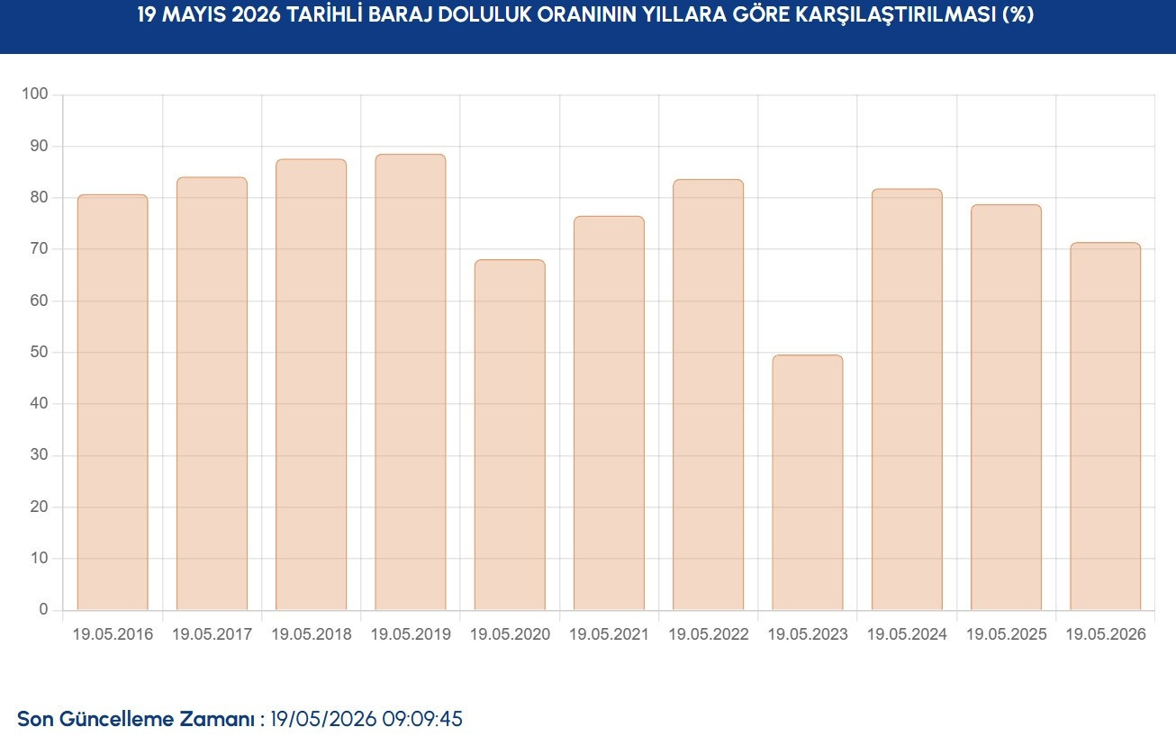İSKİ İSTANBUL BARAJ DOLULUK ORANLARI 19 MAYIS | İSKİ Baraj doluluk oranı yüzdesi kaç oldu