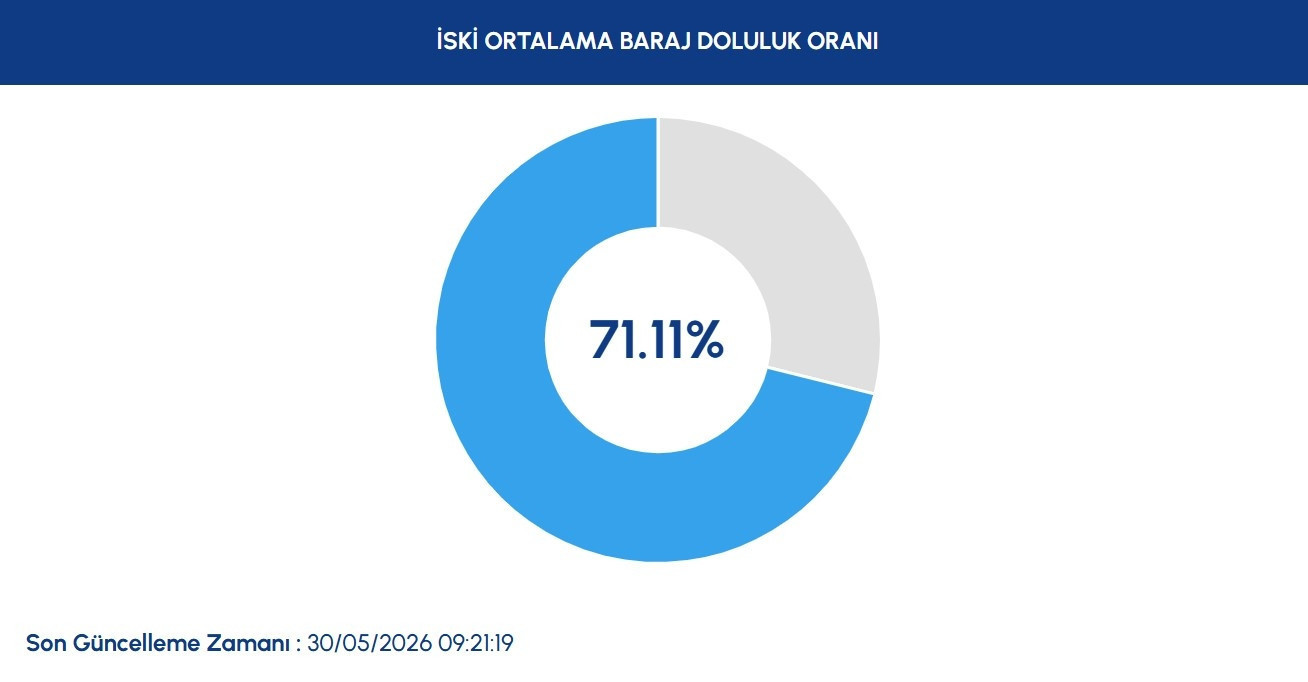 İSKİ BARAJ DOLULUK ORANLARI 30 MAYIS