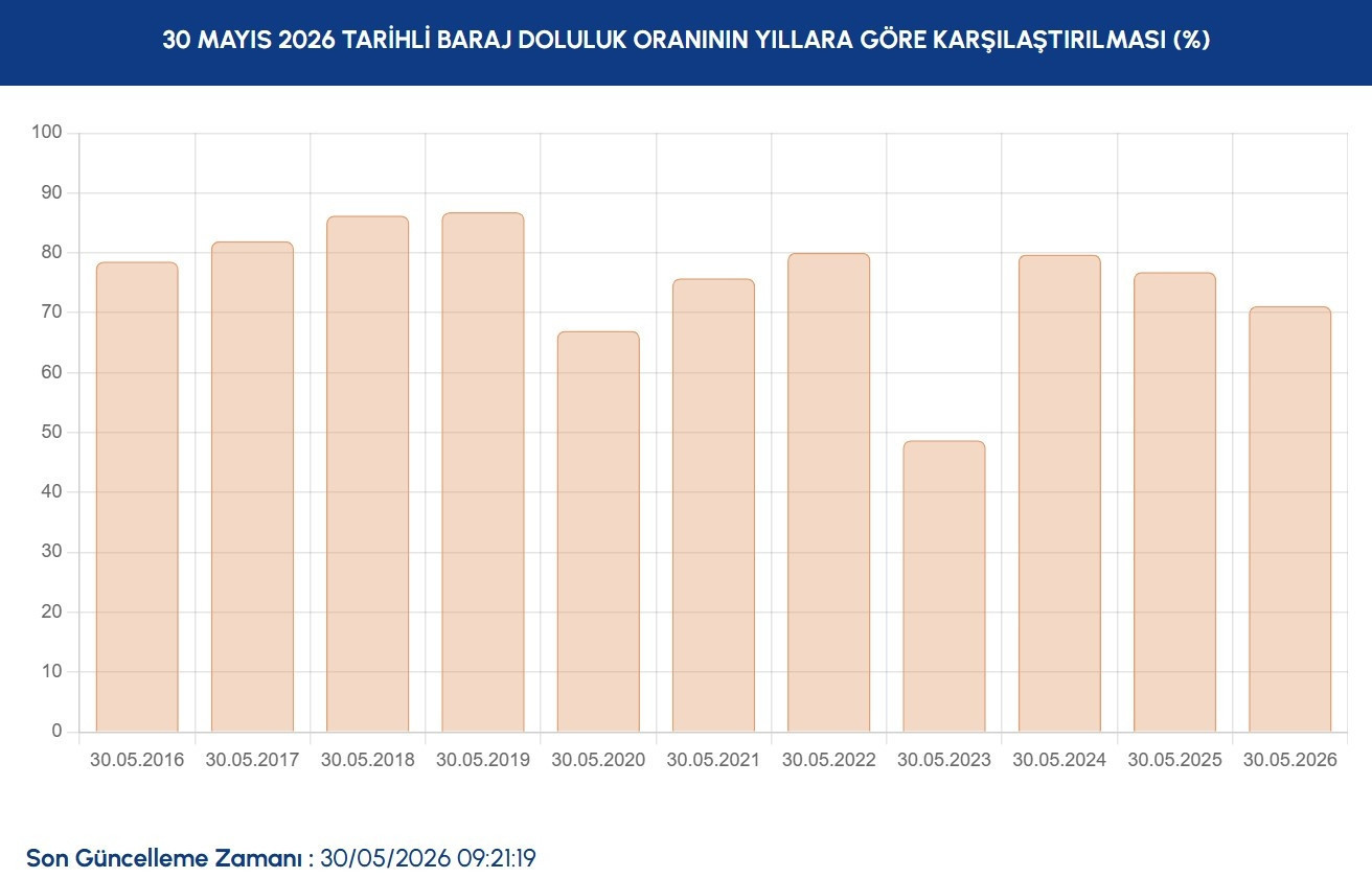 İSKİ İSTANBUL BARAJ DOLULUK ORANLARI 30 MAYIS | İSKİ Baraj doluluk oranı yüzdesi kaç oldu