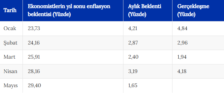 NİSAN AYINDA ENFLASYON NE KADAR OLDU