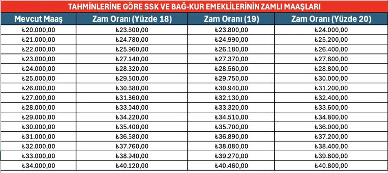 2026 TEMMUZ MAAŞ ZAMMI 6 AYLIK ENFLASYON FARKI NE KADAR OLUR
