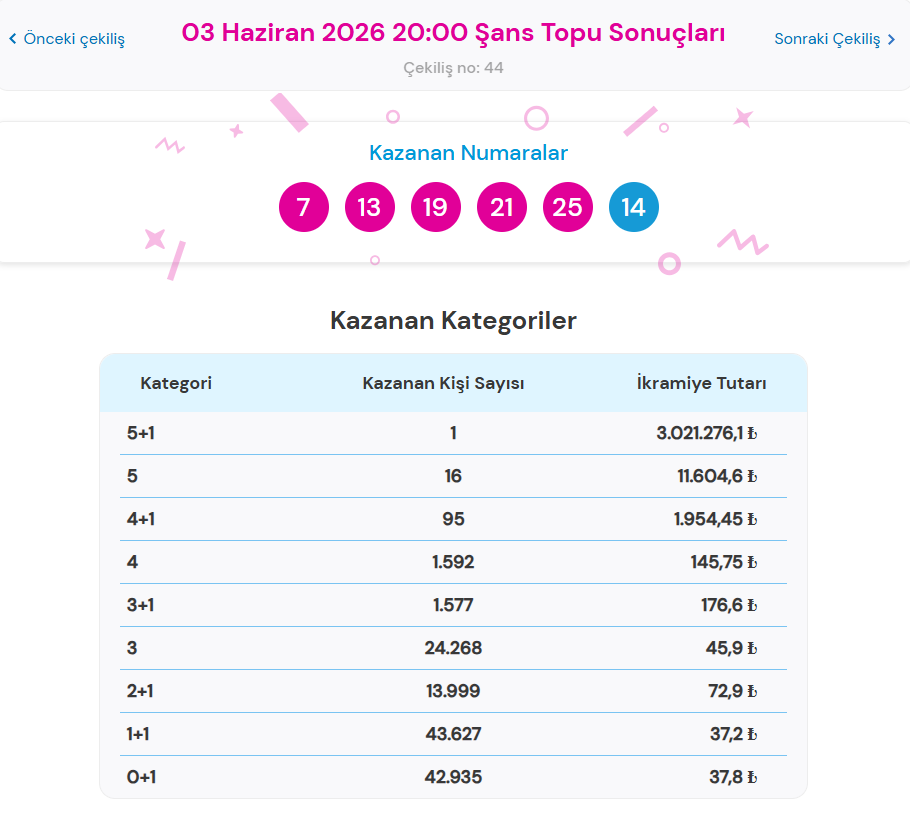 3 HAZİRAN 2026 ŞANS TOPU SONUÇLARI