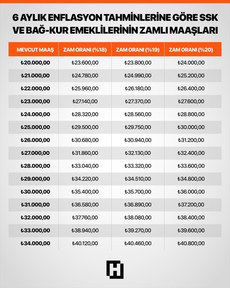 EMEKLİLER ŞİMDİDEN YÜZDE 16,6 ZAMMA HAK KAZANDI