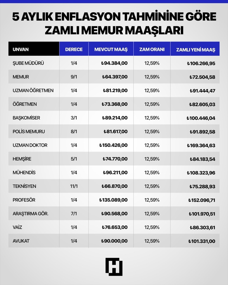 6 aylık enflasyon tahminlerine göre ise yeni emekli maaşları şu şekilde ortaya çıkıyor: