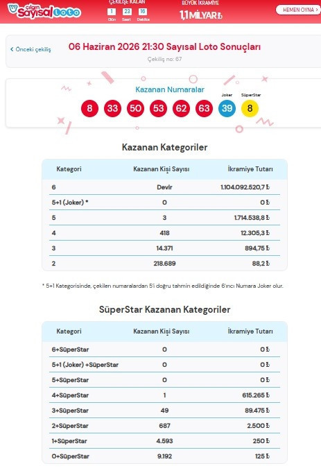 ÇILGIN SAYISAL LOTO ÇEKİLİŞ SONUÇLARI 6 HAZİRAN 2026 || Büyük ikramiye 1 Milyarı aştı Dün akşam Milli Piyango Online Çılgın Sayısal Loto sonuçları kazanan numaralar