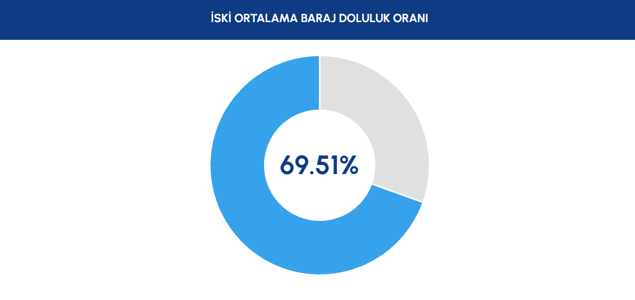 İSTANBUL BARAJ DOLULUK ORANI HAZİRAN 2026