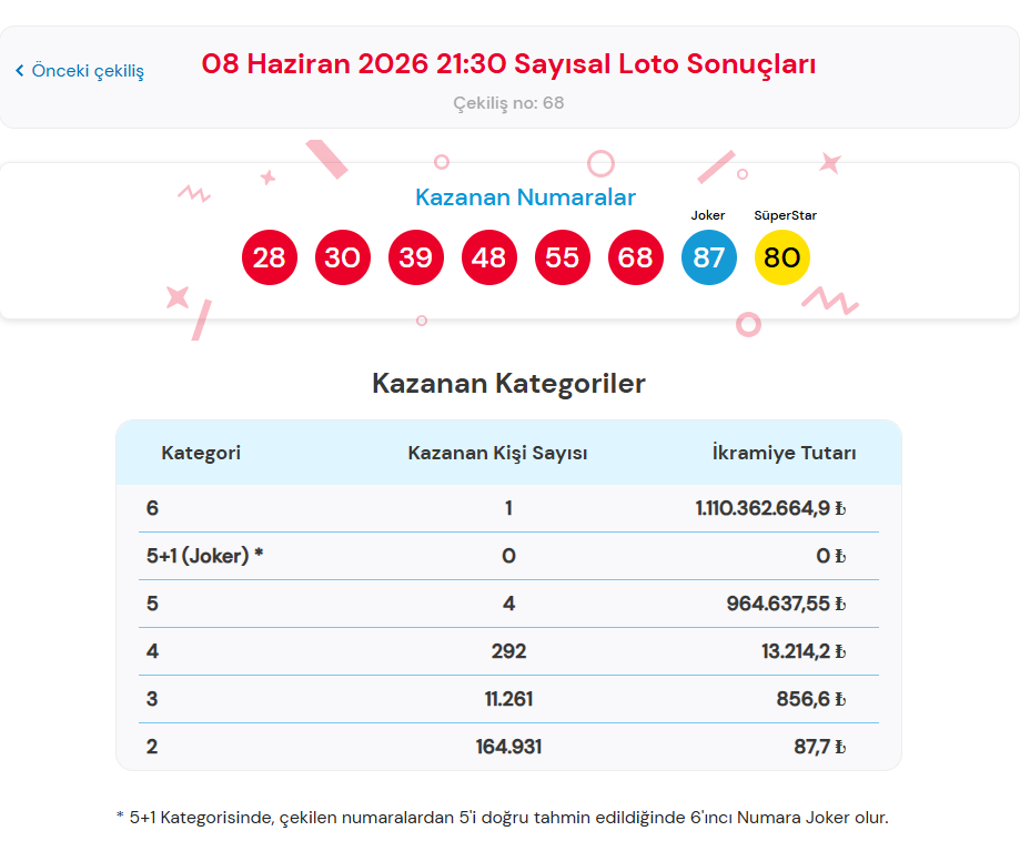 8 HAZİRAN 2026 ÇILGIN SAYISAL LOTO SONUÇLARI AÇIKLANDI