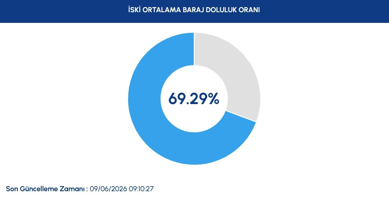 İSKİ BARAJ DOLULUK ORANLARI 9 HAZİRAN