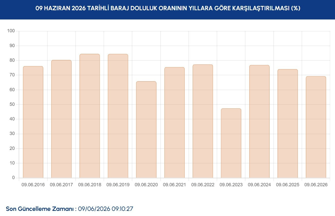 İSKİ İSTANBUL BARAJ DOLULUK ORANLARI 9 HAZİRAN | İSKİ Baraj doluluk oranı yüzdesi kaç oldu