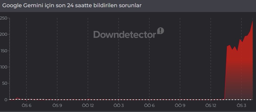 GEMİNİ ÇÖKTÜ MÜ, SORUN MU VAR (10 HAZİRAN 2026)