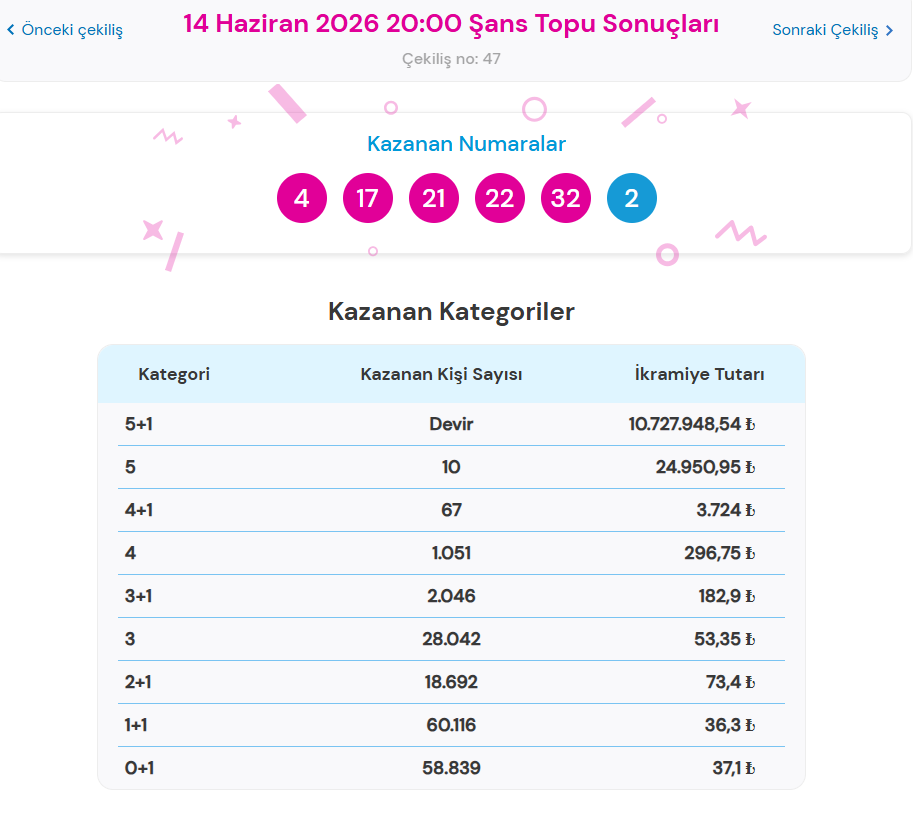 14 HAZİRAN 2026 ŞANS TOPU SONUÇLARI