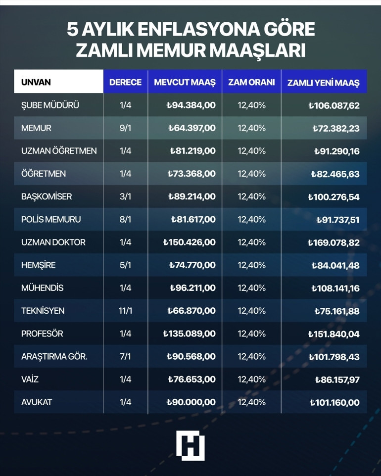 MEMUR MAAŞ ZAMMI NE KADAR OLACAK