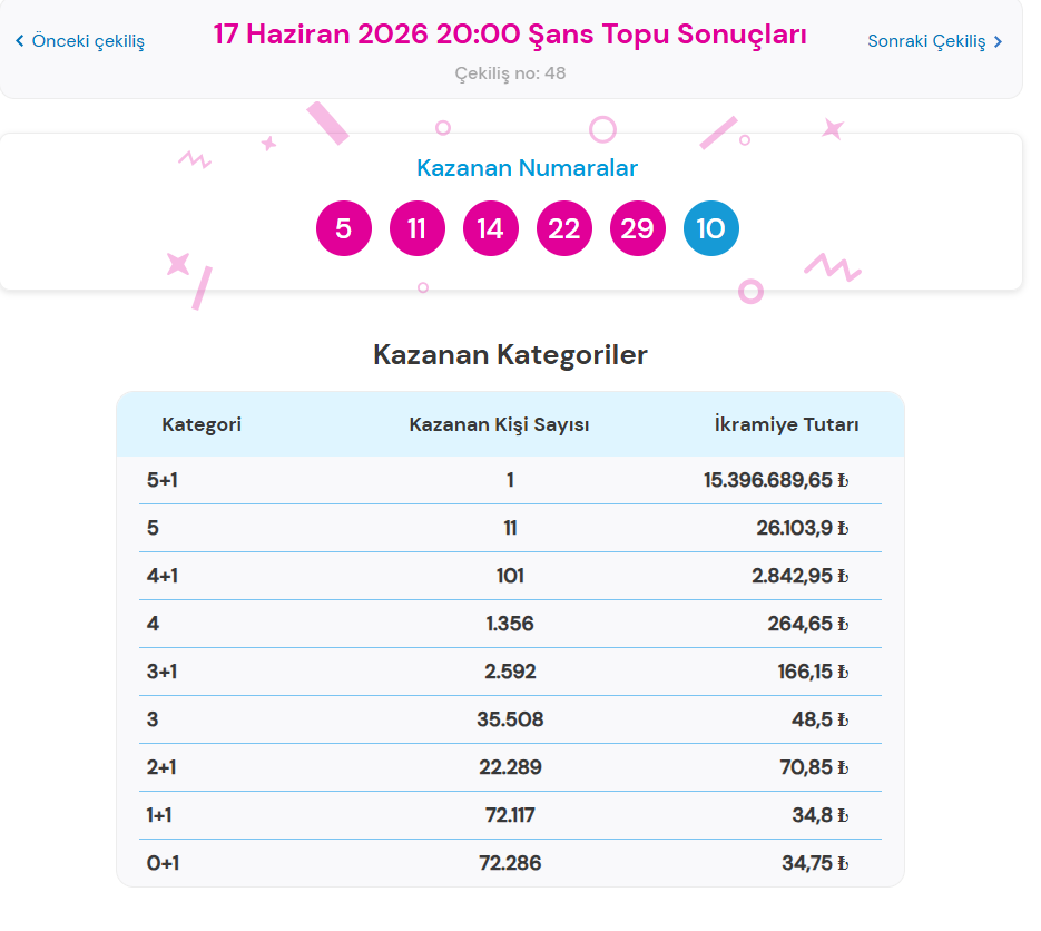17 HAZİRAN ŞANS TOPU SONUÇLARI AÇIKLANDI