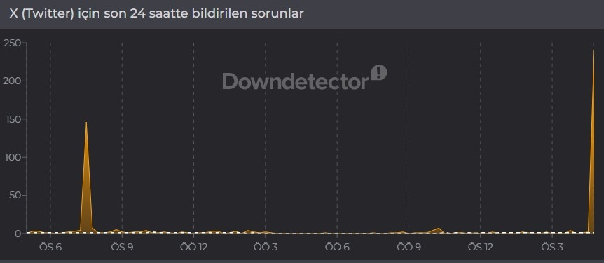 22 HAZİRAN XTE (TWİTTERDA) PROBLEM Mİ VAR, ÇÖKTÜ MÜ